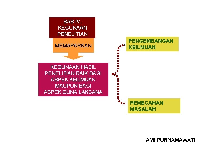 BAB IV. KEGUNAAN PENELITIAN MEMAPARKAN PENGEMBANGAN KEILMUAN KEGUNAAN HASIL PENELITIAN BAIK BAGI ASPEK KEILMUAN