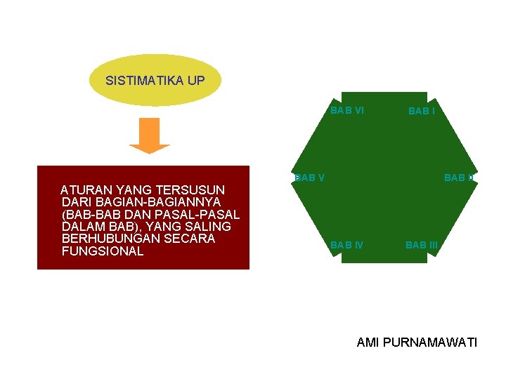 SISTIMATIKA UP BAB VI ATURAN YANG TERSUSUN DARI BAGIAN-BAGIANNYA (BAB-BAB DAN PASAL-PASAL DALAM BAB), SISTIMATIKA UP BAB VI ATURAN YANG TERSUSUN DARI BAGIAN-BAGIANNYA (BAB-BAB DAN PASAL-PASAL DALAM BAB),
