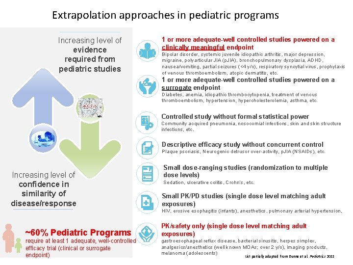 Extrapolation approaches in pediatric programs Increasing level of evidence required from pediatric studies 1 Extrapolation approaches in pediatric programs Increasing level of evidence required from pediatric studies 1