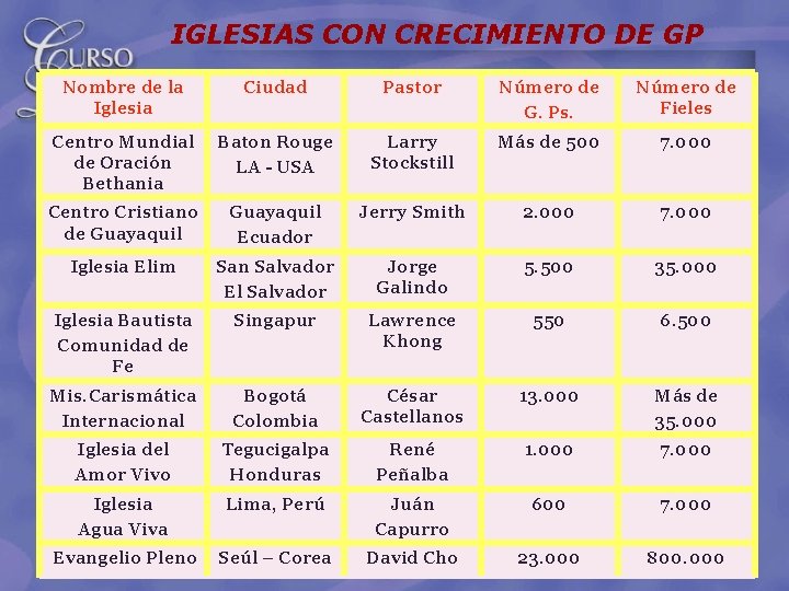 IGLESIAS CON CRECIMIENTO DE GP Nombre de la Iglesia Ciudad Pastor Número de G.