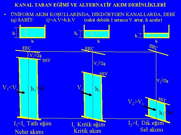 KANAL TABAN EĞİMİ VE ALTERNATİF AKIM DERİNLİKLERİ • ÜNİFORM AKIM KOŞULLARINDA, DİKDÖRTGEN KANALLARDA, DEBİ