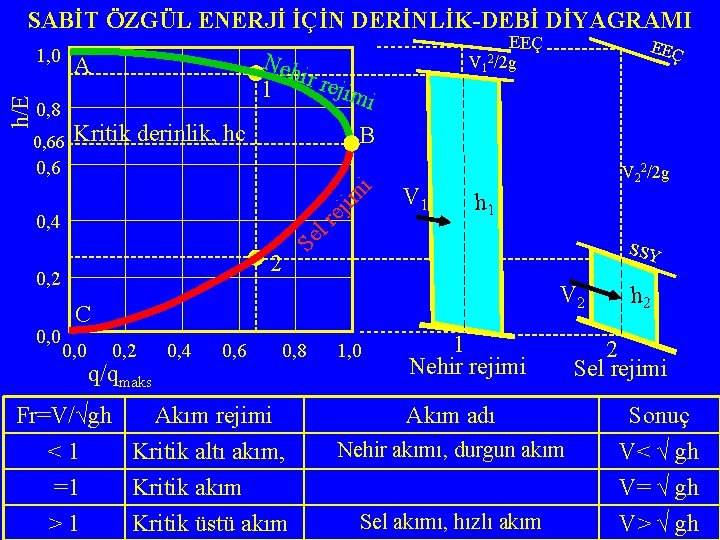 SABİT ÖZGÜL ENERJİ İÇİN DERİNLİK-DEBİ DİYAGRAMI h/E 1, 0 Neh ir re jimi 1