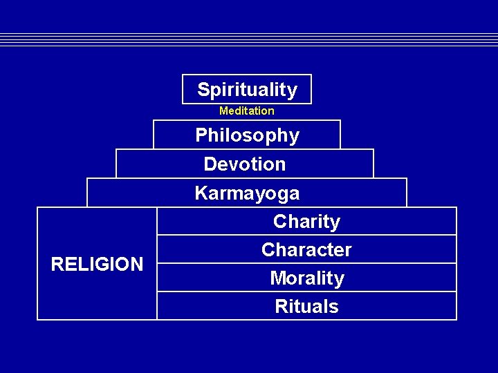 Spirituality Meditation RELIGION Philosophy Devotion Karmayoga Charity Character Morality Rituals Spirituality Meditation RELIGION Philosophy Devotion Karmayoga Charity Character Morality Rituals