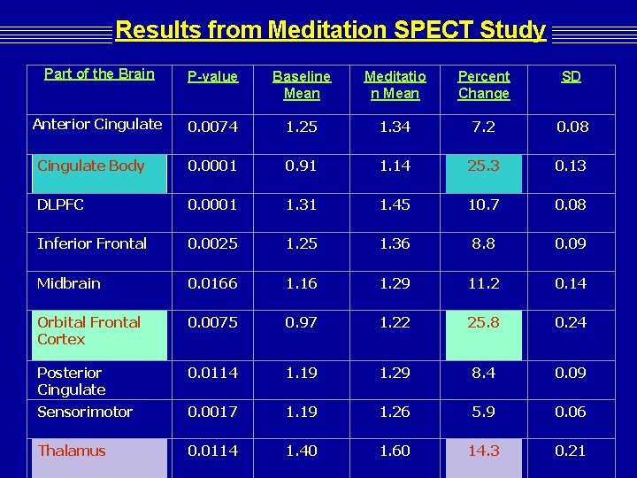 Results from Meditation SPECT Study Part of the Brain P-value Baseline Mean Meditatio n Results from Meditation SPECT Study Part of the Brain P-value Baseline Mean Meditatio n