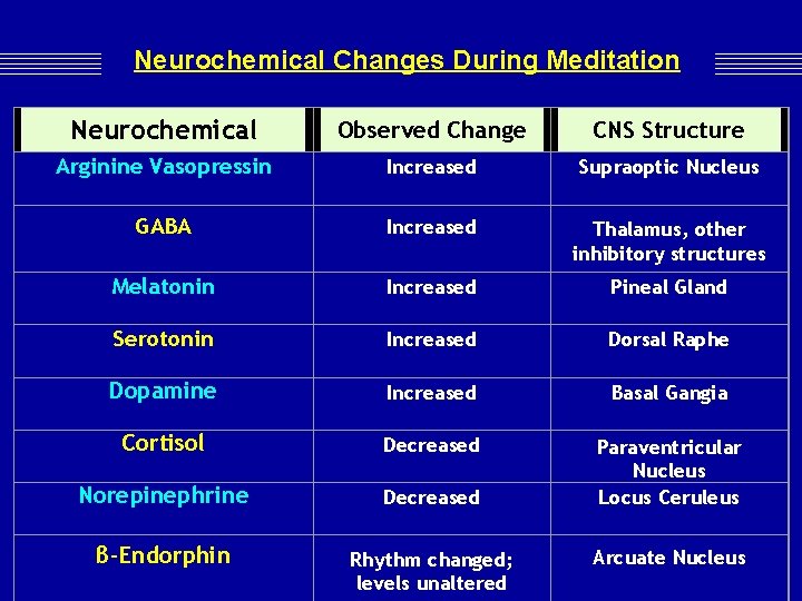 Neurochemical Changes During Meditation Neurochemical Observed Change CNS Structure Arginine Vasopressin Increased Supraoptic Neurochemical Changes During Meditation Neurochemical Observed Change CNS Structure Arginine Vasopressin Increased Supraoptic