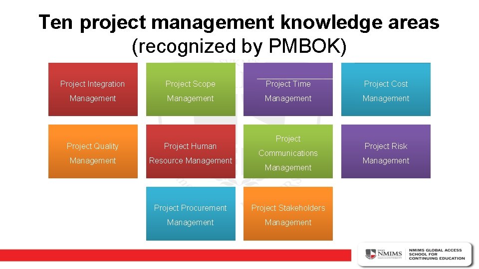 Ten project management knowledge areas (recognized by PMBOK) Project Integration Project Scope Project Time