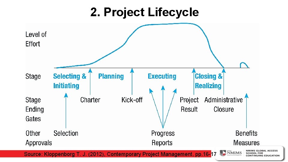 2. Project Lifecycle Source: Kloppenborg T. J. (2012), Contemporary Project Management, pp. 16 -17