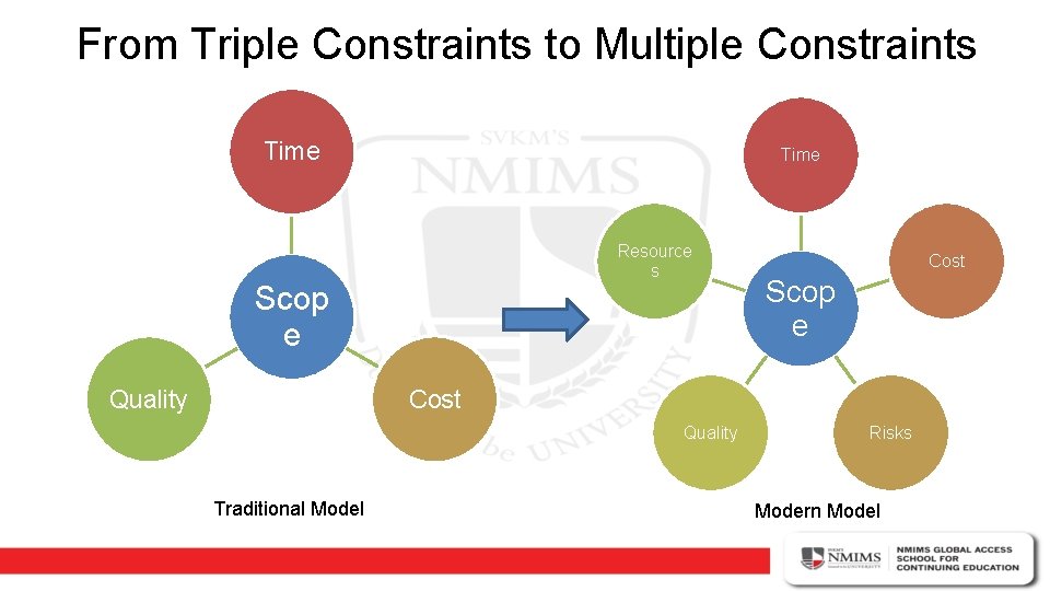 From Triple Constraints to Multiple Constraints Time Resource s Scop e Quality Cost Scop