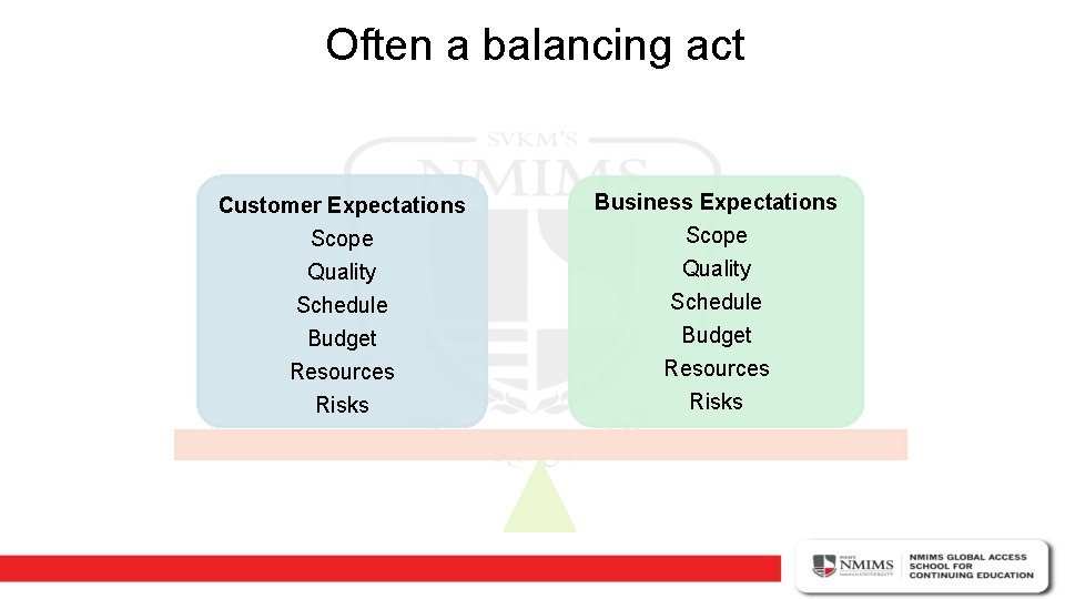Often a balancing act Customer Expectations Scope Quality Schedule Budget Resources Risks Business Expectations