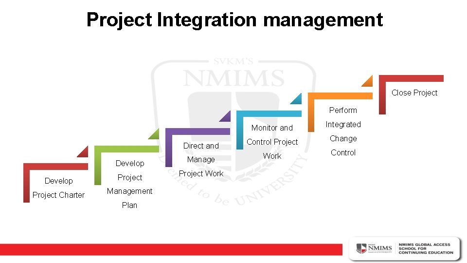 Project Integration management Close Project Perform Monitor and Integrated Direct and Control Project Change