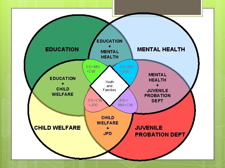 EDUCATION + MENTAL HEALTH ED+MH +CW EDUCATION + CHILD WELFARE Youth and Families ED+CW