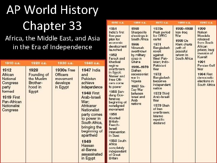 AP World History Chapter 33 Africa, the Middle East, and Asia in the Era