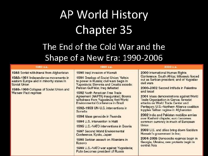 AP World History Chapter 35 The End of the Cold War and the Shape