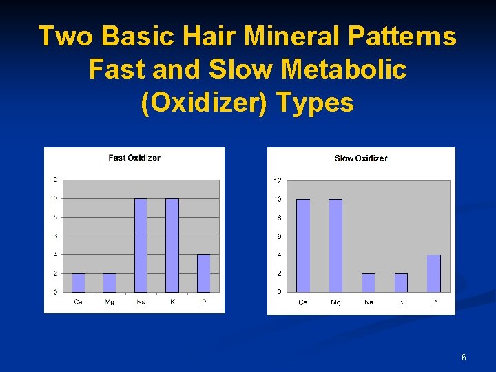 Two Basic Hair Mineral Patterns Fast and Slow Metabolic (Oxidizer) Types 6 Two Basic Hair Mineral Patterns Fast and Slow Metabolic (Oxidizer) Types 6