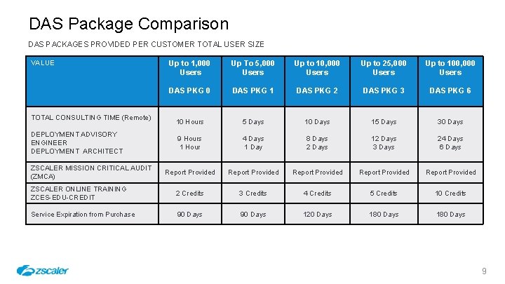 DAS Package Comparison DAS PACKAGES PROVIDED PER CUSTOMER TOTAL USER SIZE VALUE Up to