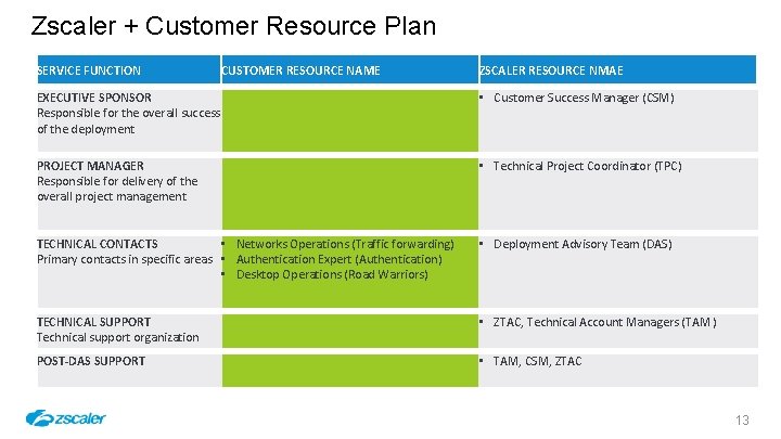 Zscaler + Customer Resource Plan SERVICE FUNCTION CUSTOMER RESOURCE NAME ZSCALER RESOURCE NMAE EXECUTIVE