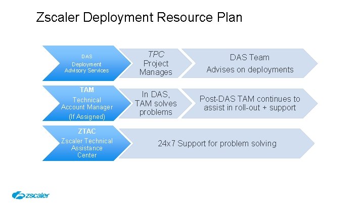 Zscaler Deployment Resource Plan DAS Deployment Advisory Services TAM Technical Account Manager (If Assigned)