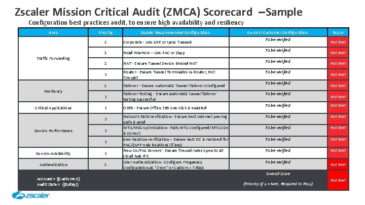 Zscaler Mission Critical Audit (ZMCA) Scorecard –Sample Configuration best practices audit, to ensure high