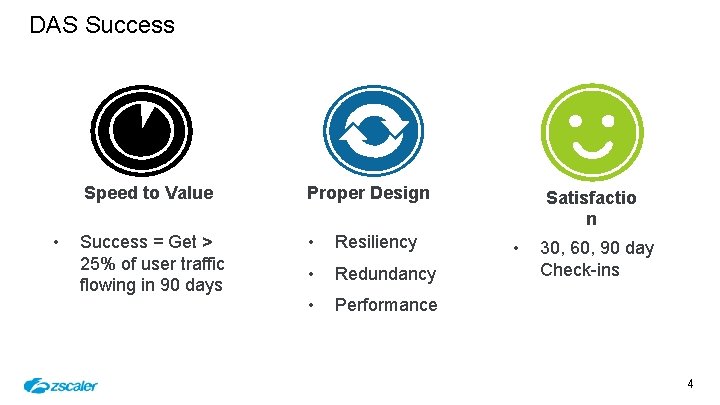 DAS Success • Speed to Value Proper Design Success = Get > 25% of