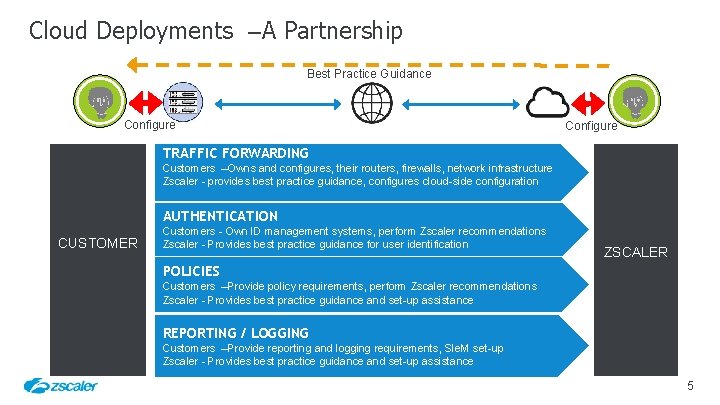 Cloud Deployments –A Partnership Best Practice Guidance Configure TRAFFIC FORWARDING Customers –Owns and configures,