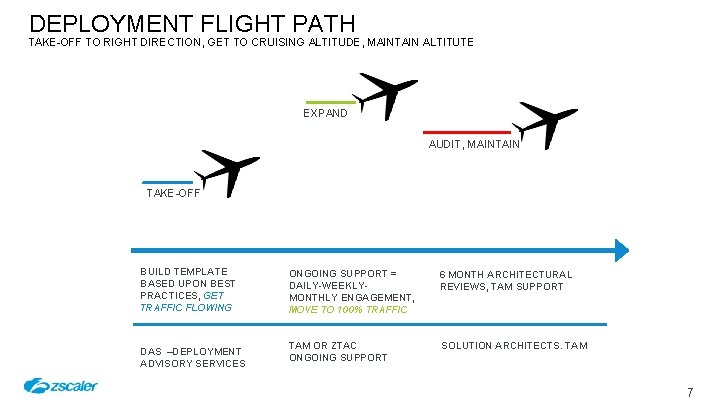 DEPLOYMENT FLIGHT PATH TAKE-OFF TO RIGHT DIRECTION, GET TO CRUISING ALTITUDE, MAINTAIN ALTITUTE EXPAND