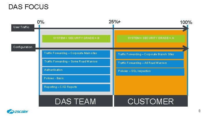 DAS FOCUS 25%+ 0% 100% User Traffic SYSTEM + SECURITY GRADE = B SYSTEM