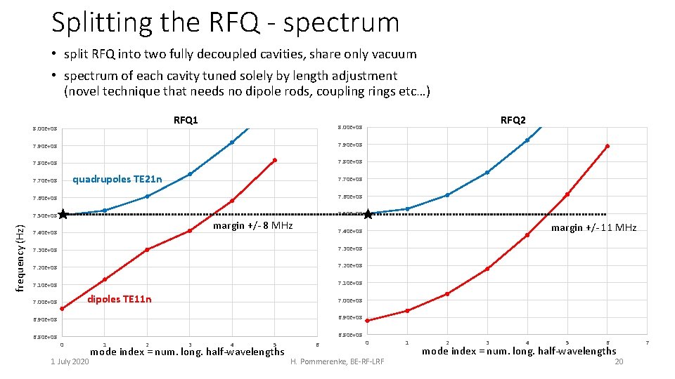 Design of a highfrequency RFQ for Carbon ion
