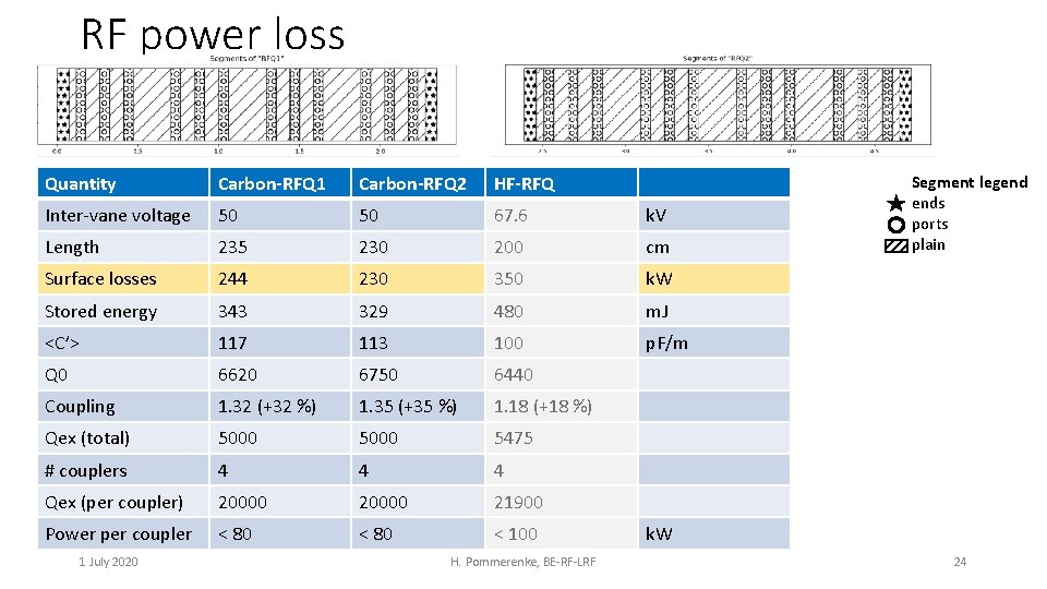 Design of a highfrequency RFQ for Carbon ion