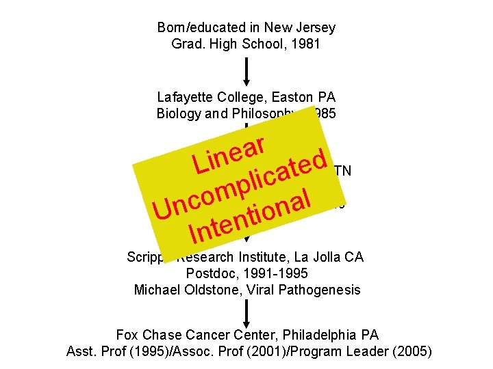 Born/educated in New Jersey Grad. High School, 1981 Lafayette College, Easton PA Biology and Born/educated in New Jersey Grad. High School, 1981 Lafayette College, Easton PA Biology and