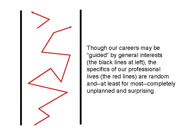 Though our careers may be “guided” by general interests (the black lines at left),
