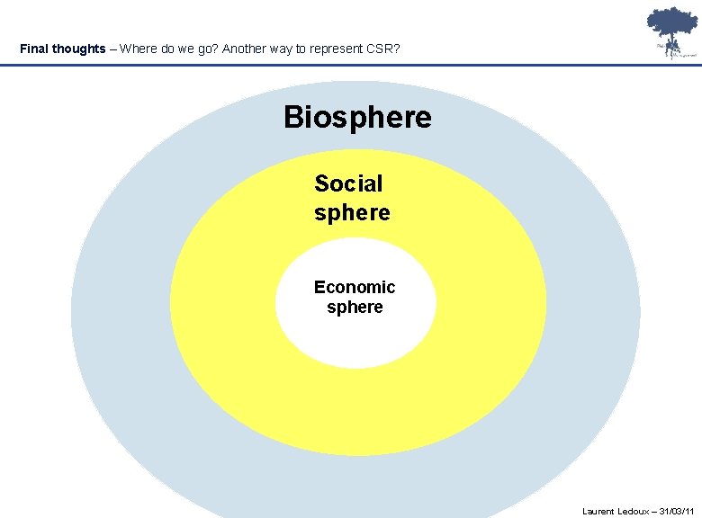 Final thoughts – Where do we go? Another way to represent CSR? Biosphere Social Final thoughts – Where do we go? Another way to represent CSR? Biosphere Social