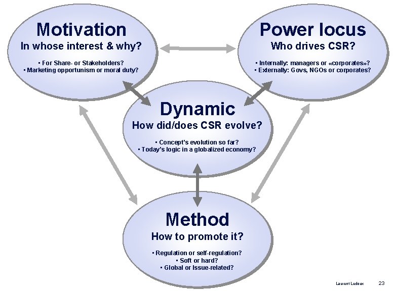 Motivation Power locus In whose interest & why? Who drives CSR? • For Share- Motivation Power locus In whose interest & why? Who drives CSR? • For Share-