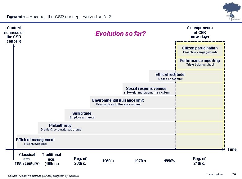 Dynamic – How has the CSR concept evolved so far? Content richness of the