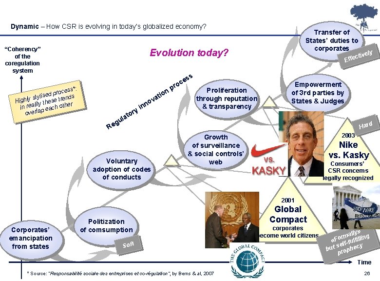 Dynamic – How CSR is evolving in today’s globalized economy? “Coherency” of the coregulation