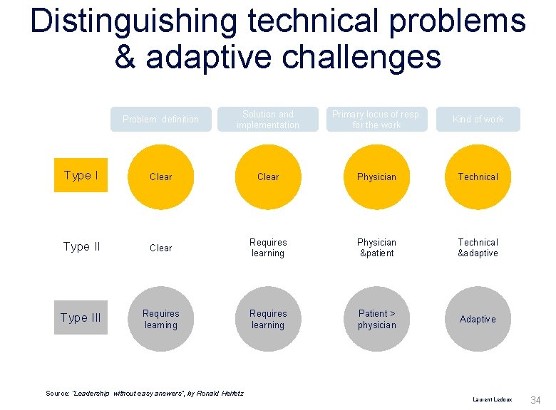 Distinguishing technical problems & adaptive challenges Problem definition Solution and implementation Primary locus of Distinguishing technical problems & adaptive challenges Problem definition Solution and implementation Primary locus of