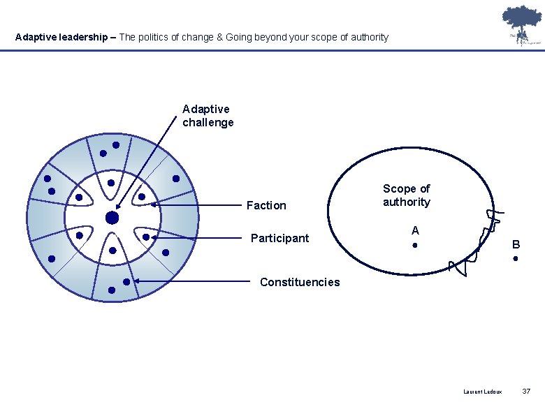 Adaptive leadership – The politics of change & Going beyond your scope of authority