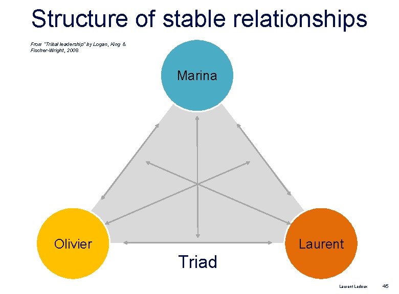 Structure of stable relationships From “Tribal leadership” by Logan, King & Fischer-Wright, 2008 Marina
