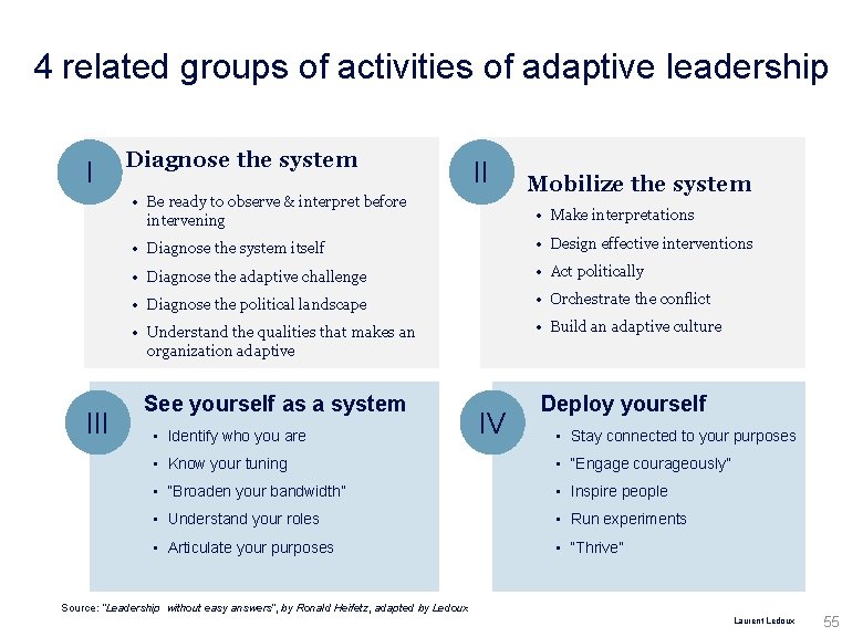 4 related groups of activities of adaptive leadership I Diagnose the system II •