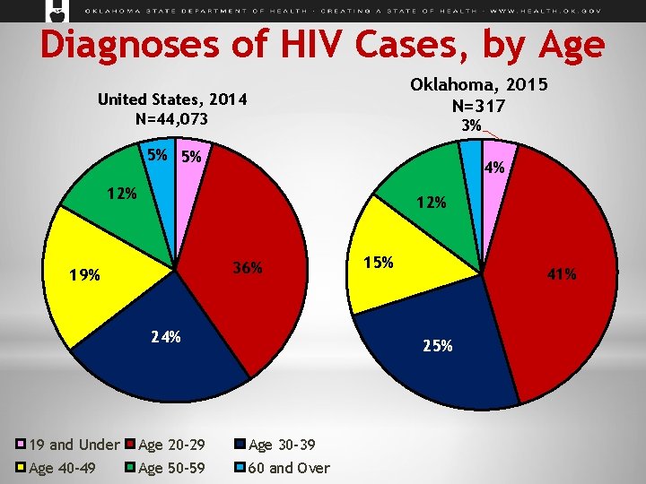 Diagnoses of HIV Cases, by Age Oklahoma, 2015 N=317 United States, 2014 N=44, 073