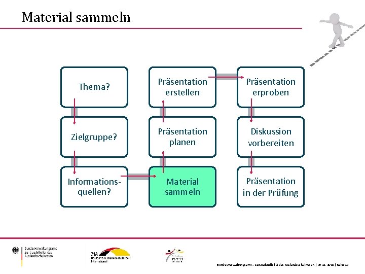 Material sammeln Thema? Präsentation erstellen Präsentation erproben Zielgruppe? Präsentation planen Diskussion vorbereiten Informationsquellen? Material