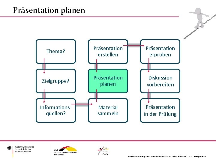 Präsentation planen Thema? Präsentation erstellen Präsentation erproben Zielgruppe? Präsentation planen Diskussion vorbereiten Informationsquellen? Material