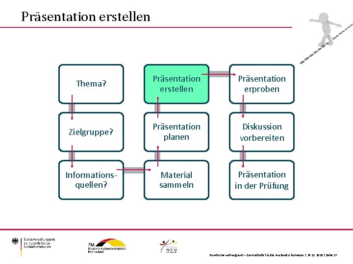 Präsentation erstellen Thema? Präsentation erstellen Präsentation erproben Zielgruppe? Präsentation planen Diskussion vorbereiten Informationsquellen? Material