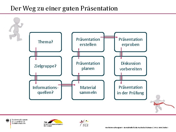 Der Weg zu einer guten Präsentation Thema? Präsentation erstellen Präsentation erproben Zielgruppe? Präsentation planen