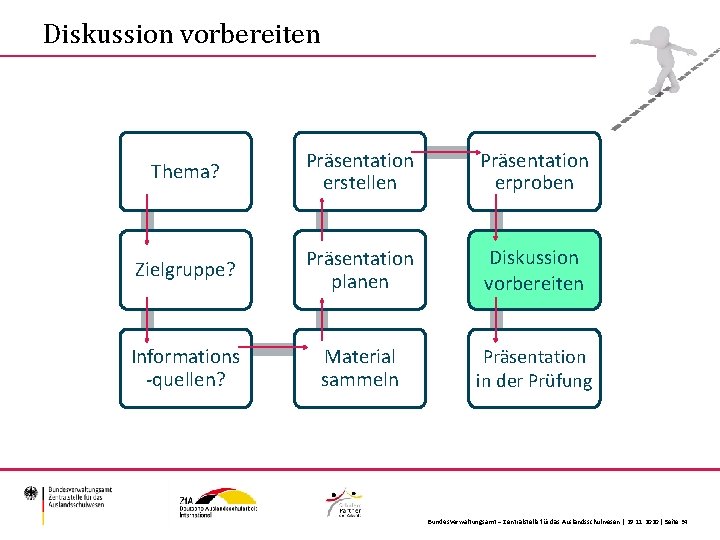 Diskussion vorbereiten Thema? Präsentation erstellen Präsentation erproben Zielgruppe? Präsentation planen Diskussion vorbereiten Informations -quellen?