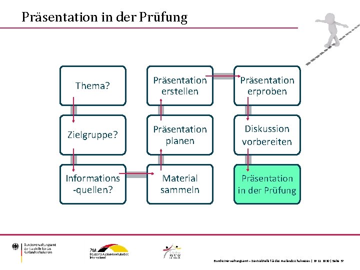 Präsentation in der Prüfung Thema? Präsentation erstellen Präsentation erproben Zielgruppe? Präsentation planen Diskussion vorbereiten