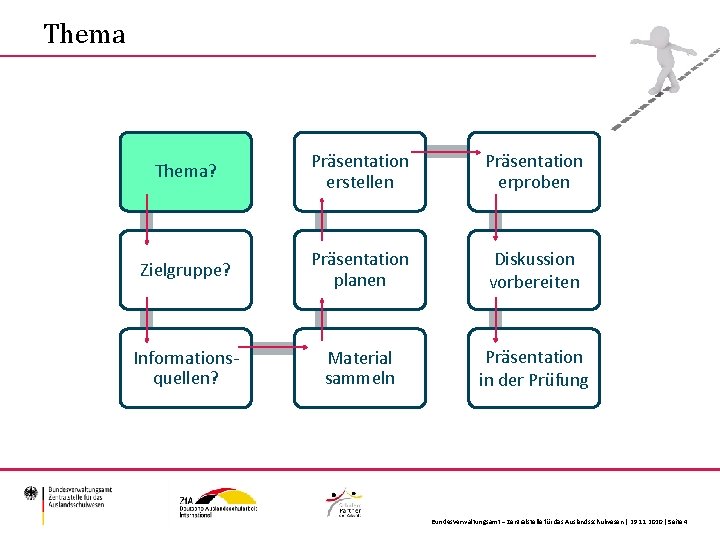 Thema? Präsentation erstellen Präsentation erproben Zielgruppe? Präsentation planen Diskussion vorbereiten Informationsquellen? Material sammeln Präsentation