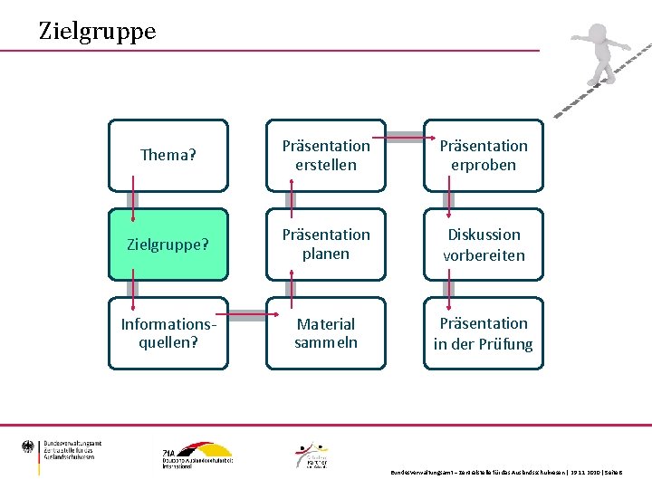 Zielgruppe Thema? Präsentation erstellen Präsentation erproben Zielgruppe? Präsentation planen Diskussion vorbereiten Informationsquellen? Material sammeln