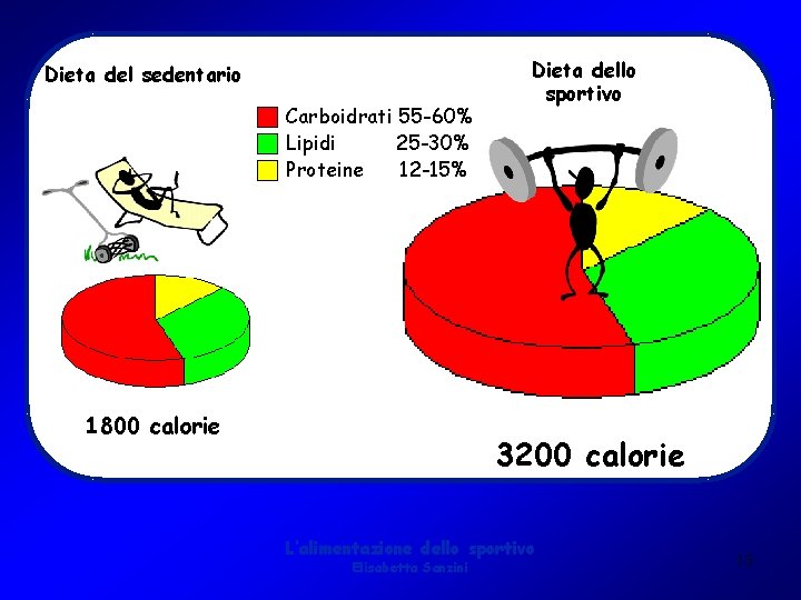 Dieta del sedentario Carboidrati 55 -60% Lipidi 25 -30% Proteine 12 -15% 1800 calorie