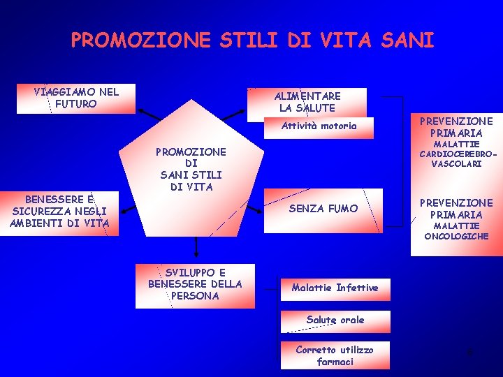 PROMOZIONE STILI DI VITA SANI VIAGGIAMO NEL FUTURO ALIMENTARE LA SALUTE Attività motoria BENESSERE