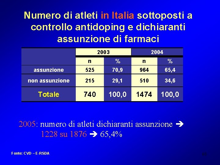 Numero di atleti in Italia sottoposti a controllo antidoping e dichiaranti assunzione di farmaci